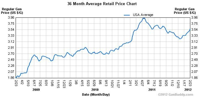 Gas Prices 4 Year Slice 2012