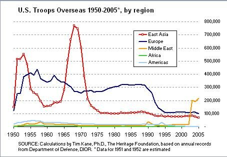 US Troop Deployments - 1950-2005